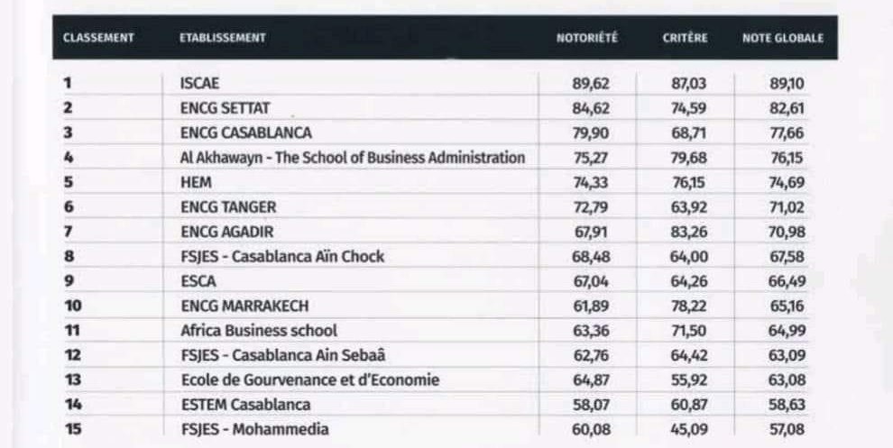 classement site info